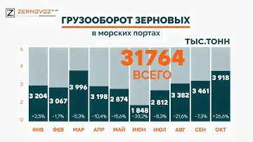 Отгрузки зерна в портах октябрь 2018 | Zernovoz